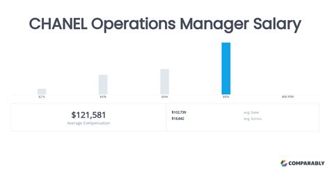 chanel operations manager salary|Operations Manager yearly salaries in the United States at .